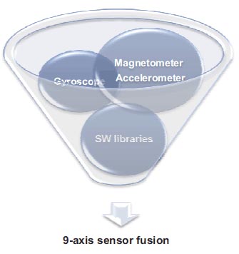 A 9-axis sensor-fusion system A 9-axis sensor fusion system